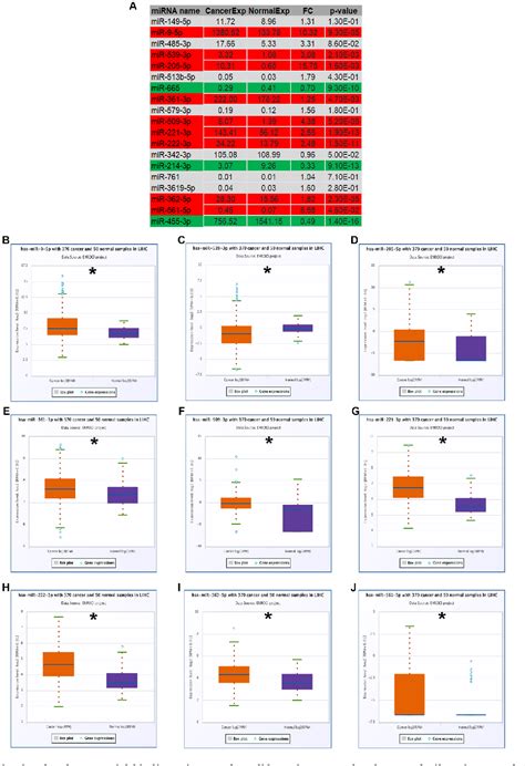 Figure From Bioinformatic Analysis Shows The Correlation Of Hsa Circ