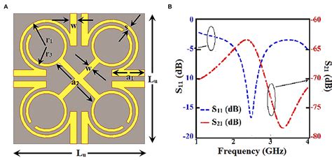 Frontiers A Novel Sar Reduction Technique For Implantable Antenna