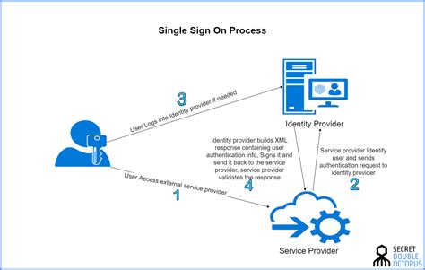 What Is Single Sign On And How Does Sso Work Security Wiki