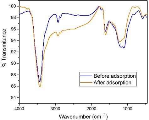 Ftir Spectra Of Ac A Before Adsorption B After Adsorption Of Cr