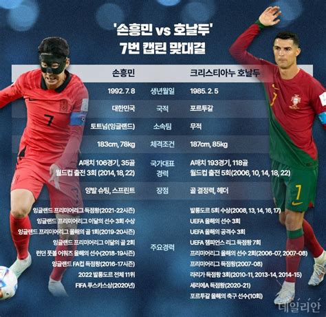 손흥민 Vs 호날두 7번 캡틴 맞대결누가 웃을까 맞수다 네이트 스포츠