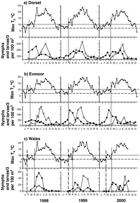 Seasonal Variation In Maximum Air Temperature T A And Numbers Of Download Scientific Diagram