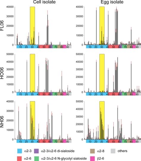 Receptor Specificity Of Influenza A H3n2 Viruses Isolated In Mammalian