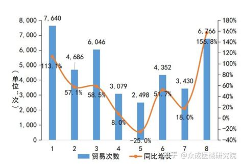 全球贸易 2022年1月 8月手术室传染控制用品超70 出口贸易来自亚洲 知乎