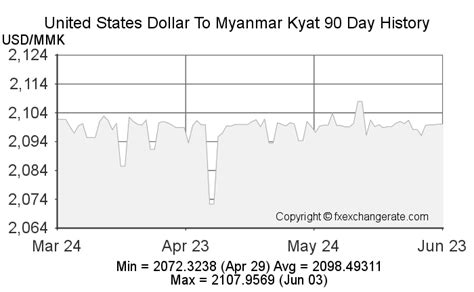 United States Dollar Usd To Myanmar Kyat Mmk Exchange Rates Today