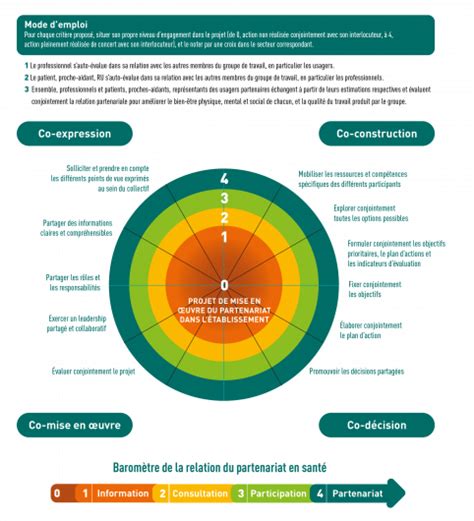 Management des organisations Partenariat en Santé