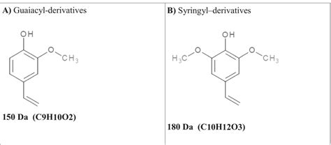 Different Possible Type Structures Of Monomeric Related Components From