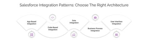 Complete Salesforce Integration Guide 2025