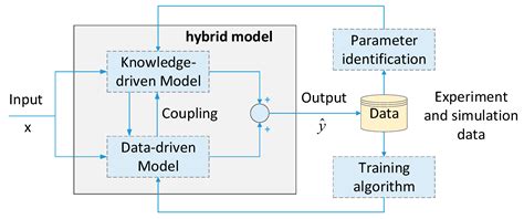 Symmetry Free Full Text Hybrid Multi Domain Analytical And Data