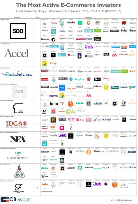 The Most Active Investors In E Commerce And Their Investments In One