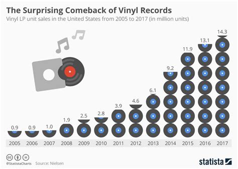 Infographic The Vinyl Comeback Continues New Product Development