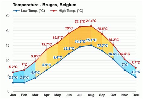 Yearly & Monthly weather - Bruges, Belgium