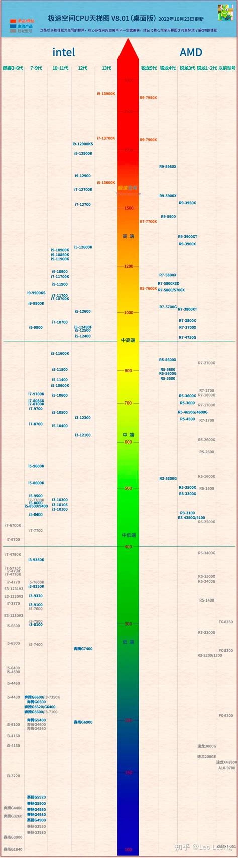 2022 年cpu天梯图and显卡天梯图「小白选购电脑必看指南，看完就打败全国95的用户！」（更新13代处理器） 知乎