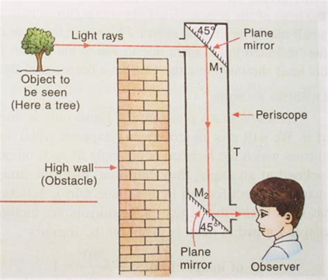 How Does A Periscope Work Diagram : Using total internal reflection of ...