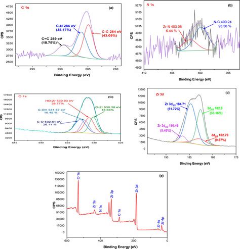 Xps Spectra Of The Zr Mof C S A N S B O S C Zr D D