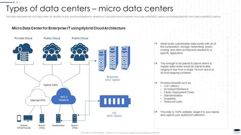 F755 Data Center Types It Types Of Data Centers Micro Data Centers Ppt ...