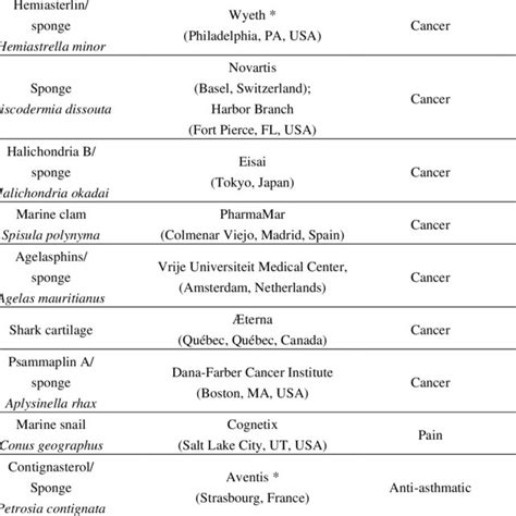 Chemical Structures Of Marine Drugs On The Market Divided By