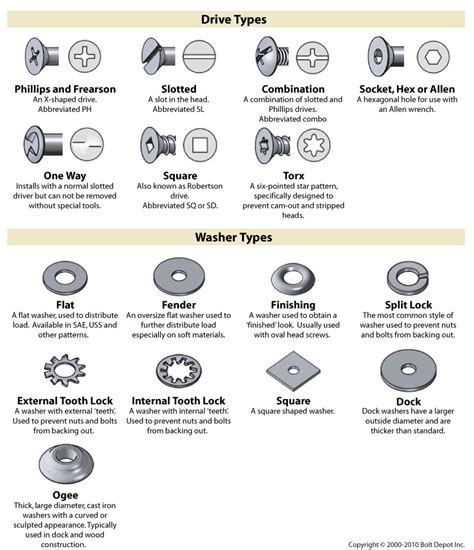 Fastener type chart, on Bolt Depot – SOCKS