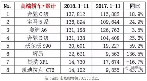 11月豪華轎車銷量排行出爐！奧迪a65系e級，包攬前三優勢大 每日頭條