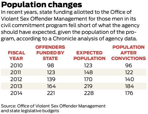 Sex Offenders Back To Prison To Make Room In Treatment Program