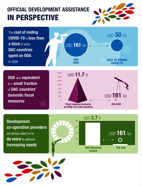 Development Co Operation Profiles Development Co Operation During The