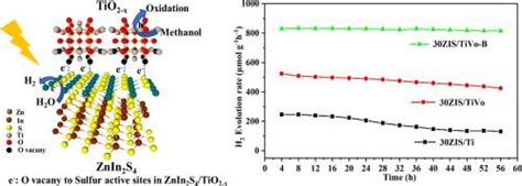 Z型znin2s4tio2 X异质结中硫位点和氧空位之间的强相互作用可提高光催化氢产率和稳定性chemical Engineering