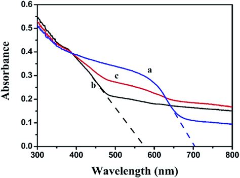 Uv Vis Diffuse Reflectance Spectra Of A Bioi B Ag2co3 And C