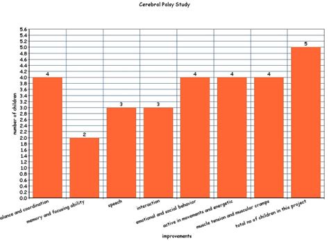 Cerebral Palsy Growth Chart