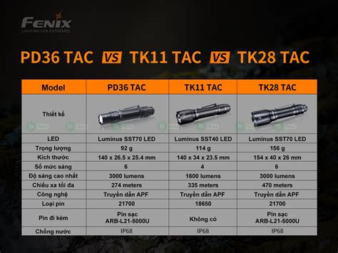Đèn pin FENIX PD36 TAC (3000 Lumens)