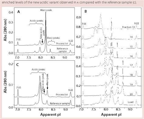 Figure From Imaged Capillary Isoelectric Focusing For Charge Variant