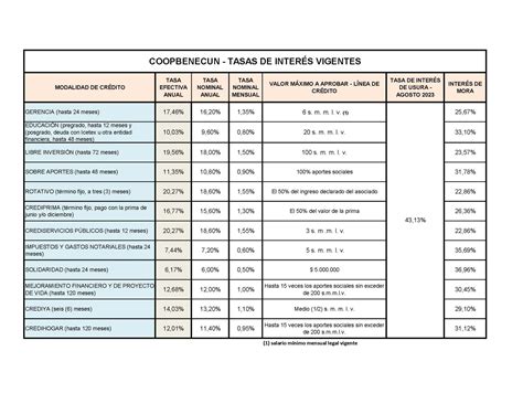 Tasas De Inter S Vigentes Coopbenecun Co