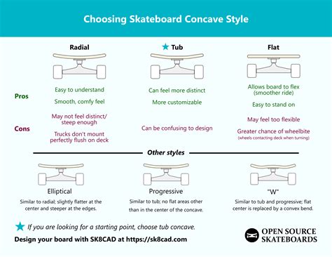 Skateboard Design Concave Style Open Source Skateboards