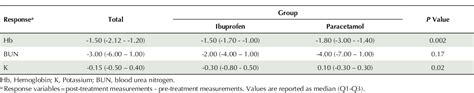 Table 5 From Treatment Of Patent Ductus Arteriosus In Premature Infants