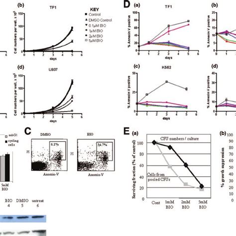 Bio Inhibits Leukemia Cell Growth A Growth Curves Of Four Acute Download Scientific Diagram