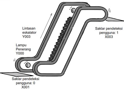 PLC Mistubishi Rangkaian Kontrol Eskalator Dengan GX Works ITech