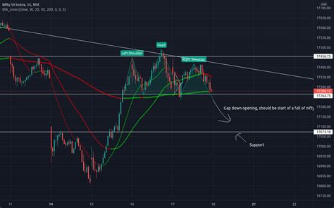 Th Feb Nifty Head And Shoulder Pattern For Nse Nifty By Crazycompiler