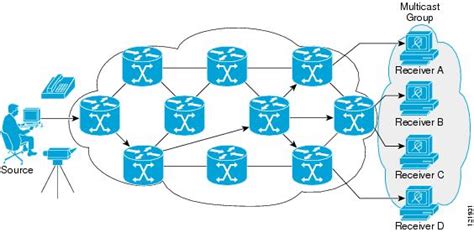 Multicast Router – Telegraph