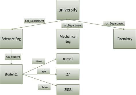 The Graph Model Of Rdf Data Rdf Diagram Is A Set Of Triples Whose