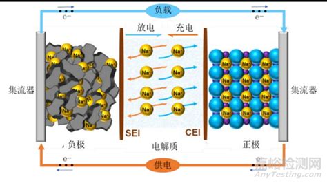 钠离子电池的工作原理、组成与应用检测资讯嘉峪检测网