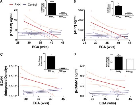 The CSF Levels Of Several Key Protein Mediators Of Neurodevelopment Are