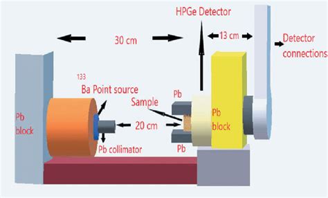 Gamma radiation measurement system. | Download Scientific Diagram