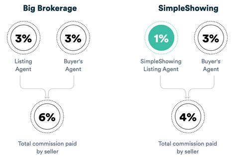 Florida Realtor Commission Rates Caro Martha