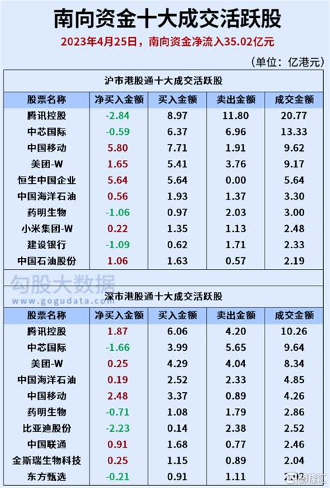 南北水 南水连续7日净卖出东方财富，北水加仓美团近2亿港元 格隆汇