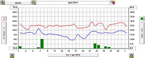 Calverton Weather April 2014