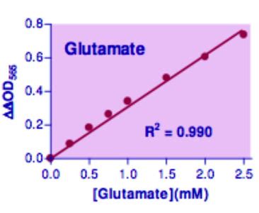 Glutamate Assay Kit Bioassay G From United States Biological