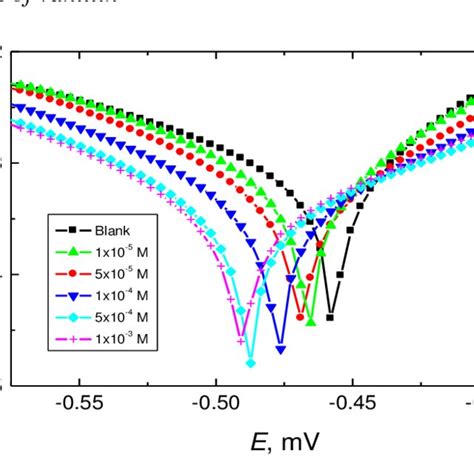 Potentiodynamic Polarization Curves For Mild Steel In 0 5 M H 2 SO 4 In