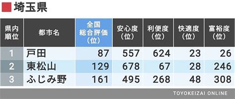 【画像】｢住みよさランキング2020｣関東＆北海道東北編 8 19 ライブドアニュース