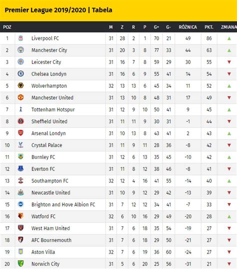 Premier League Tabela Terminarz I Wyniki Ligi Angielskiej Kiedy