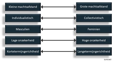 De Vijf Cultuurdimensies Van Hofstede Figuur 1 EURIB