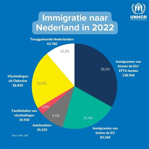 Waar Of Niet Waar Het Beperken Van Gezinshereniging Voor